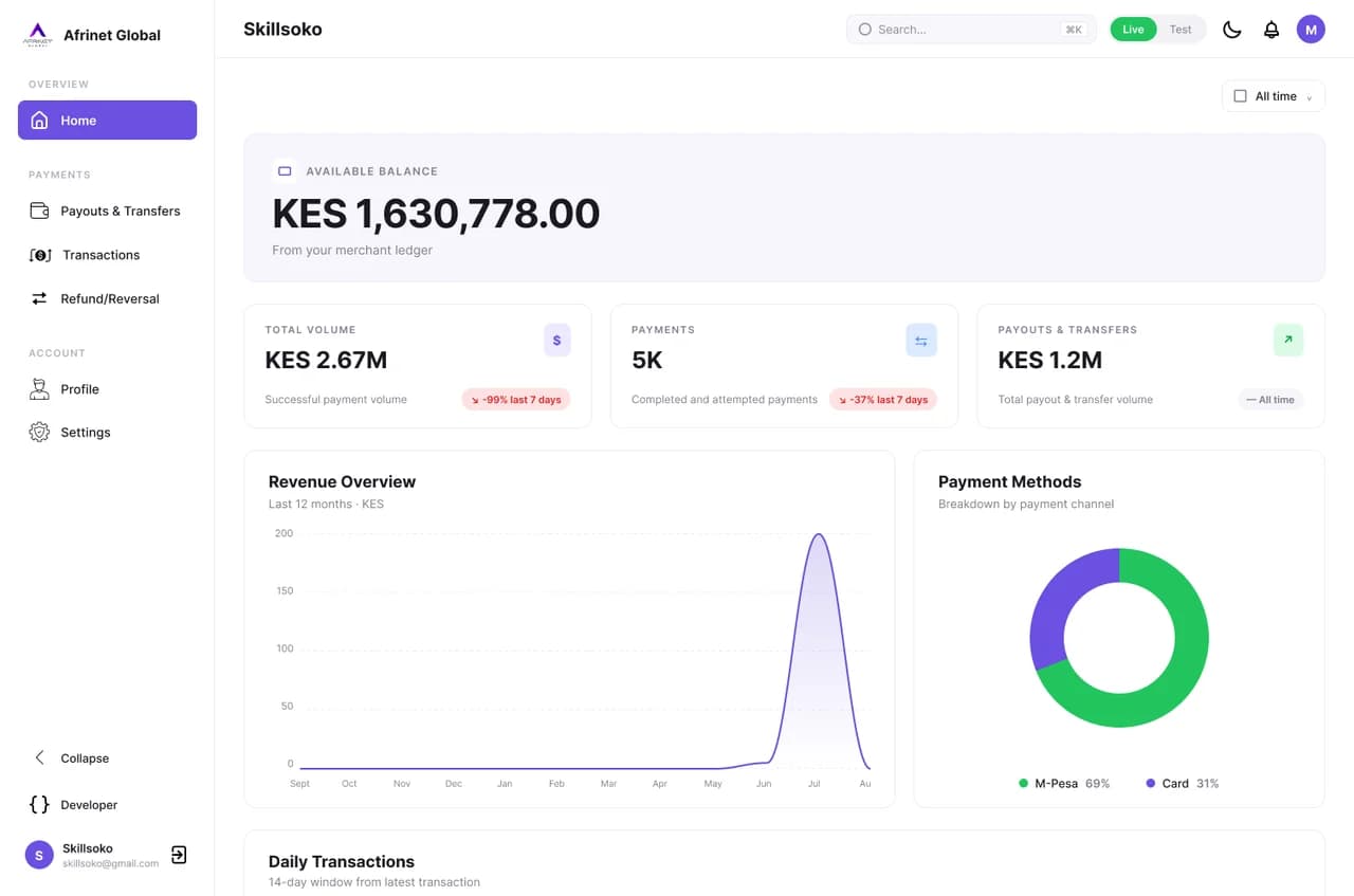 The Afrinet merchant portal dashboard, showing available balance, total volume, payouts, a revenue chart and a payment-method breakdown.